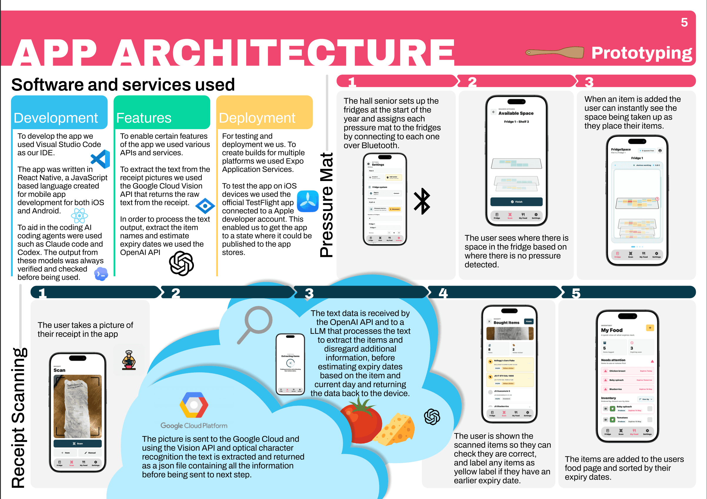 FridgeSpace app architecture slide describing React Native, Google Cloud Vision, OpenAI API, Expo deployment, Bluetooth, pressure mat setup, and receipt scanning