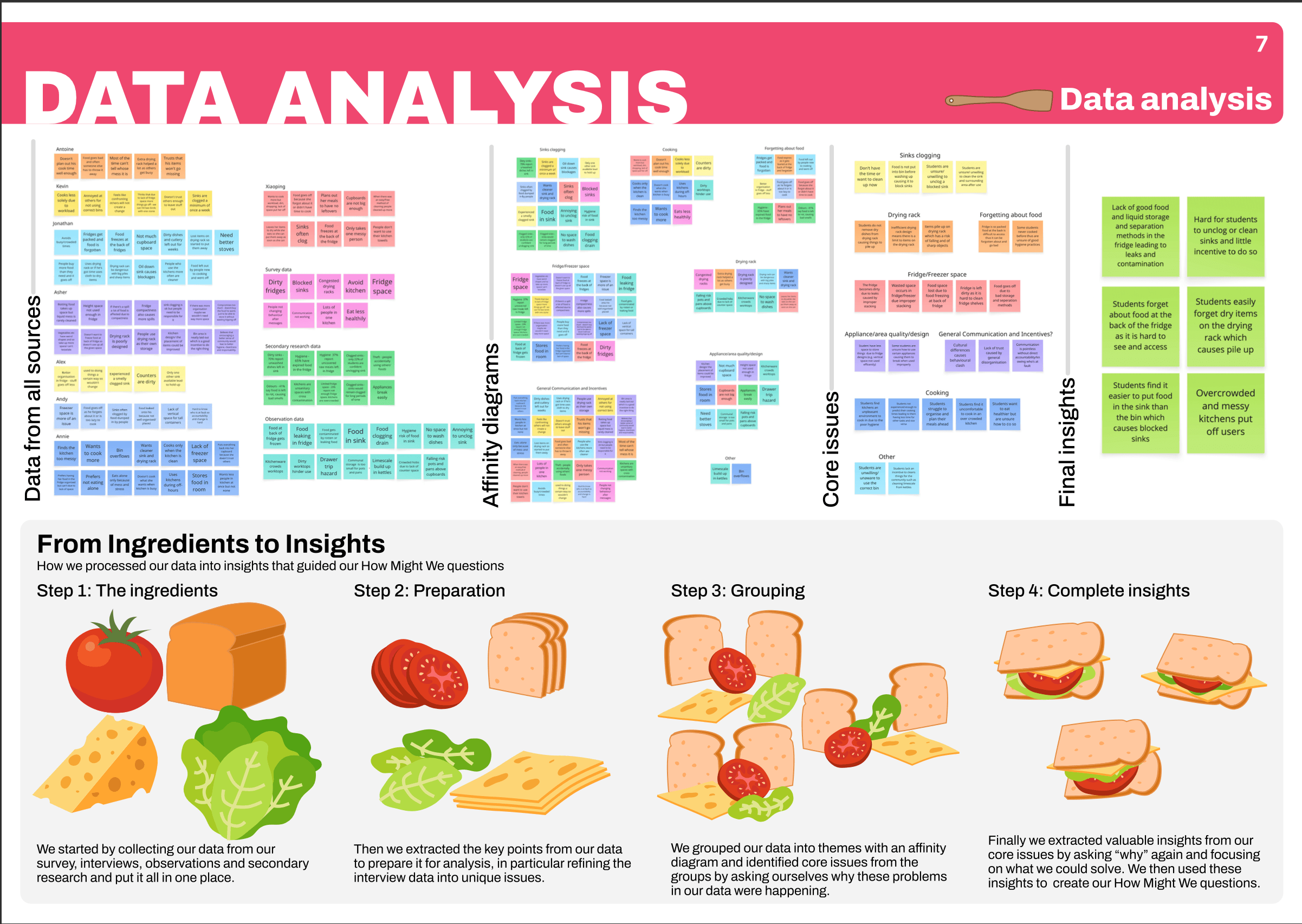 FridgeSpace data analysis slide showing interview notes, affinity diagrams, core issues, and final insights