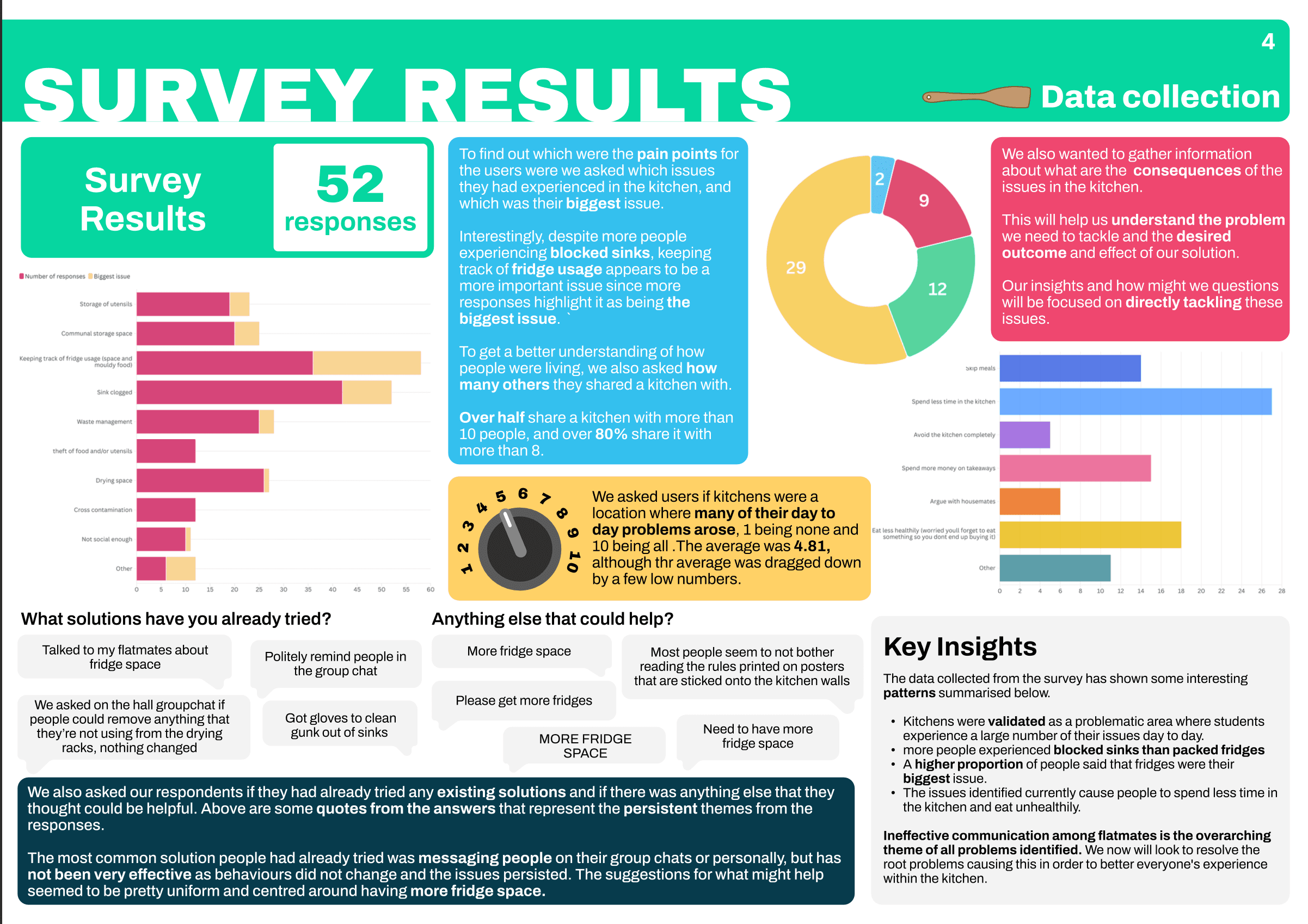 FridgeSpace survey results slide showing 52 responses, kitchen pain points, and key insights
