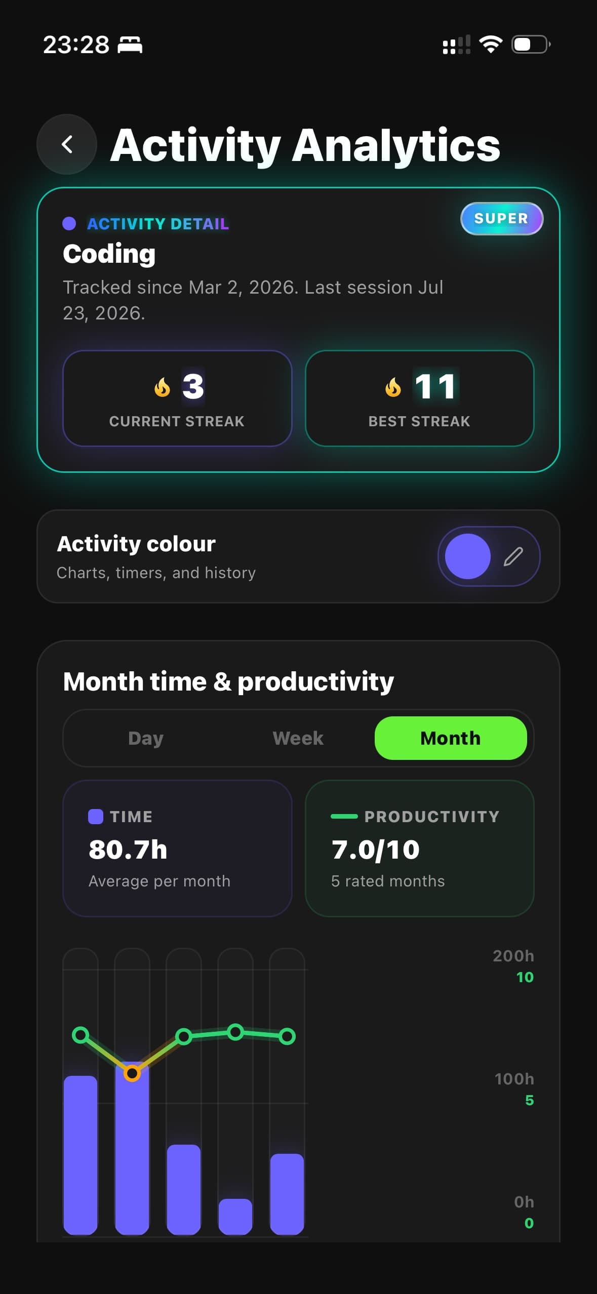 Locked In activity analytics with streaks, time totals and productivity trends